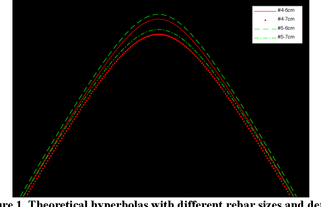 Figure 1 for An Innovative Approach to Determine Rebar Depth and Size by Comparing GPR Data with a Theoretical Database