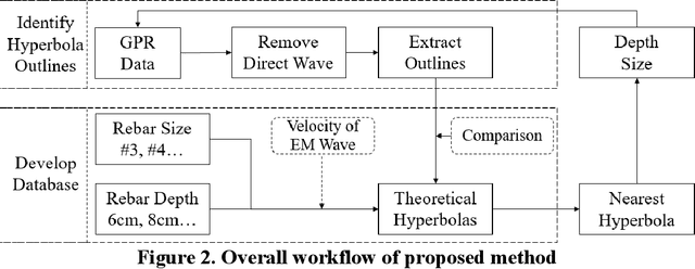 Figure 3 for An Innovative Approach to Determine Rebar Depth and Size by Comparing GPR Data with a Theoretical Database