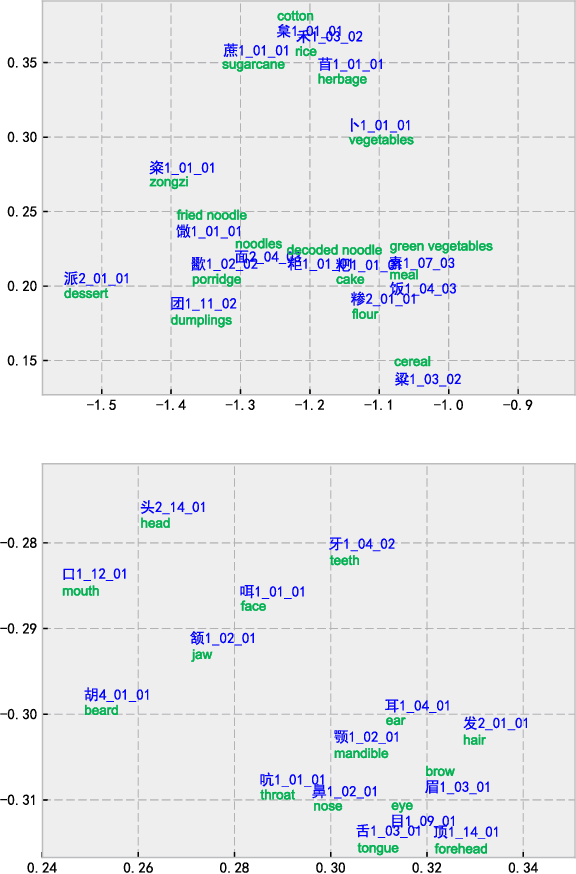 Figure 2 for Implanting Rational Knowledge into Distributed Representation at Morpheme Level