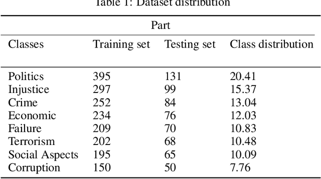 Figure 1 for Identifying negativity factors from social media text corpus using sentiment analysis method