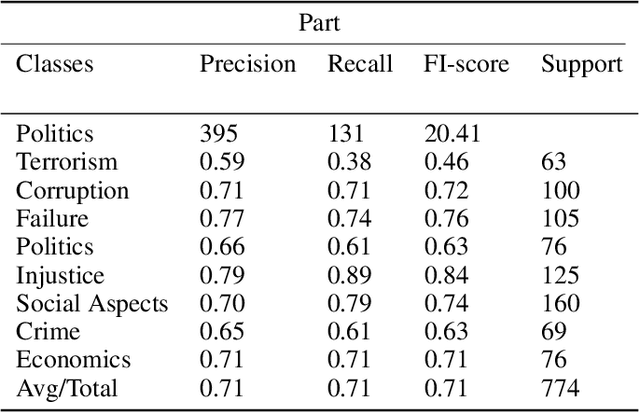 Figure 4 for Identifying negativity factors from social media text corpus using sentiment analysis method