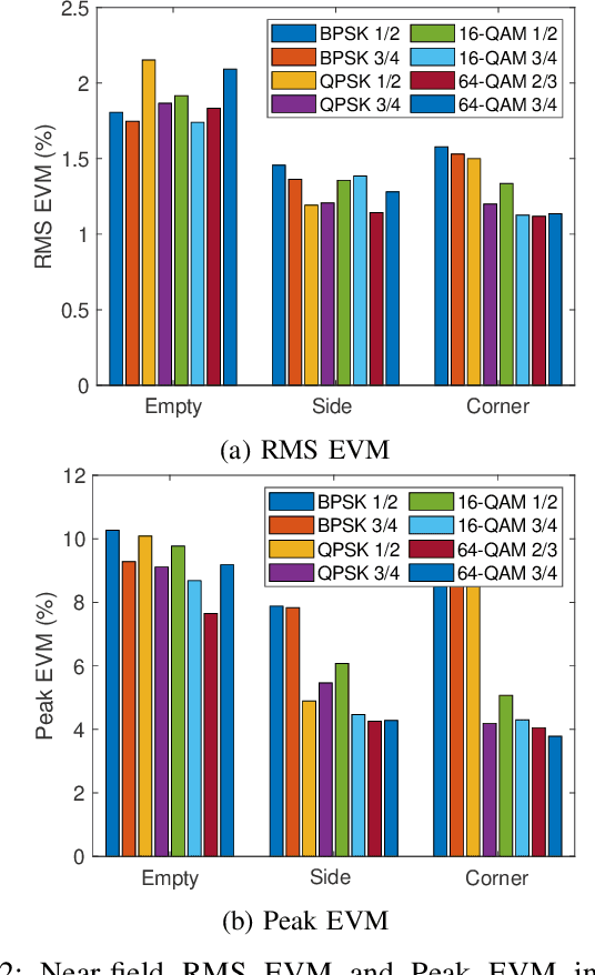 Figure 4 for Near-field Image Transmission and EVM Measurements in Rich Scattering Environment