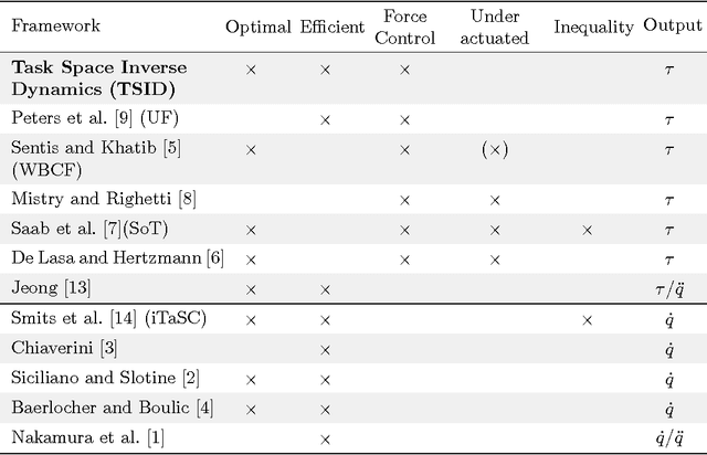 Figure 1 for Prioritized motion-force control of constrained fully-actuated robots: "Task Space Inverse Dynamics"