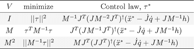 Figure 3 for Prioritized motion-force control of constrained fully-actuated robots: "Task Space Inverse Dynamics"