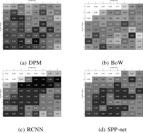 Figure 4 for Active Control of Camera Parameters for Object Detection Algorithms