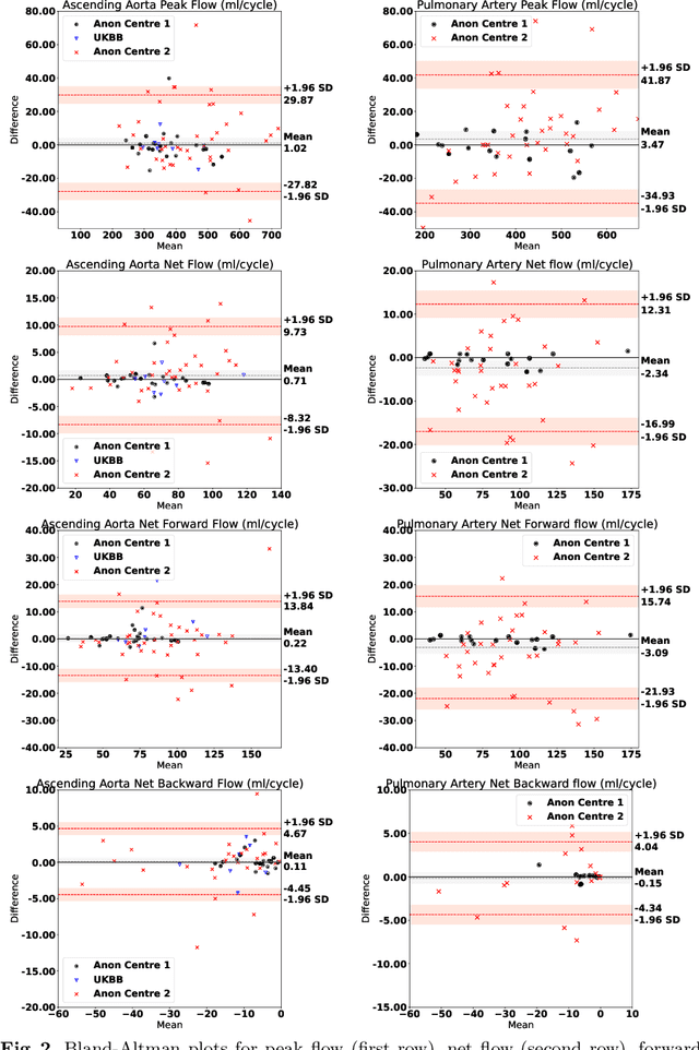 Figure 4 for Automated Quality Controlled Analysis of 2D Phase Contrast Cardiovascular Magnetic Resonance Imaging