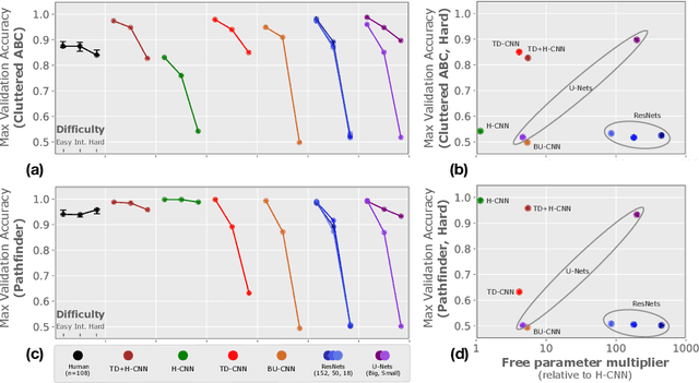 Figure 4 for Disentangling neural mechanisms for perceptual grouping