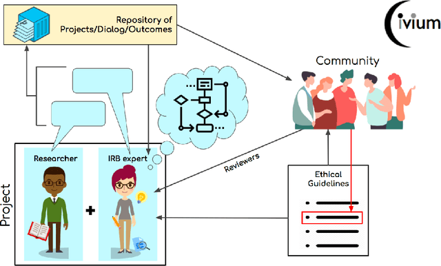 Figure 1 for Human computation requires and enables a new approach to ethical review