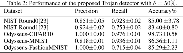 Figure 4 for Odyssey: Creation, Analysis and Detection of Trojan Models