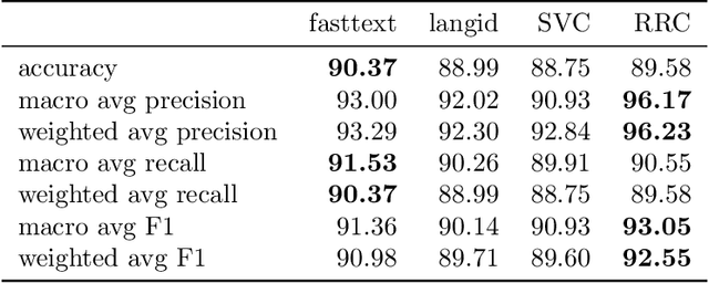 Figure 4 for Language Identification with a Reciprocal Rank Classifier