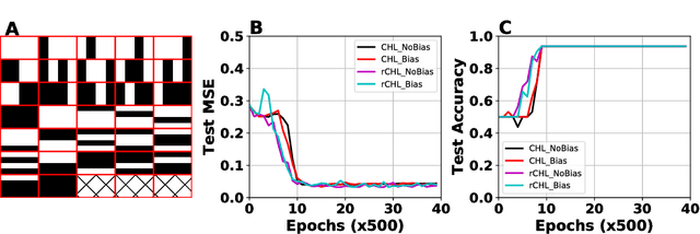 Figure 3 for Contrastive Hebbian Learning with Random Feedback Weights