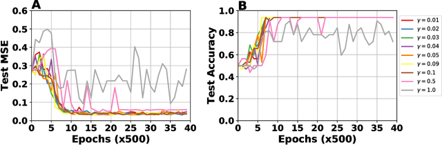 Figure 4 for Contrastive Hebbian Learning with Random Feedback Weights