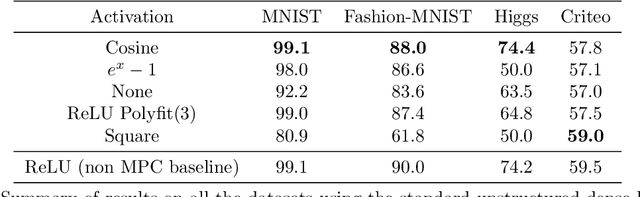 Figure 3 for HD-cos Networks: Efficient Neural Architectures for Secure Multi-Party Computation