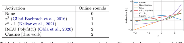 Figure 1 for HD-cos Networks: Efficient Neural Architectures for Secure Multi-Party Computation