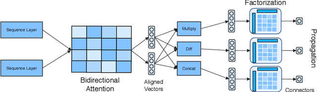 Figure 1 for Densely Connected Attention Propagation for Reading Comprehension