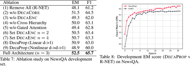 Figure 4 for Densely Connected Attention Propagation for Reading Comprehension