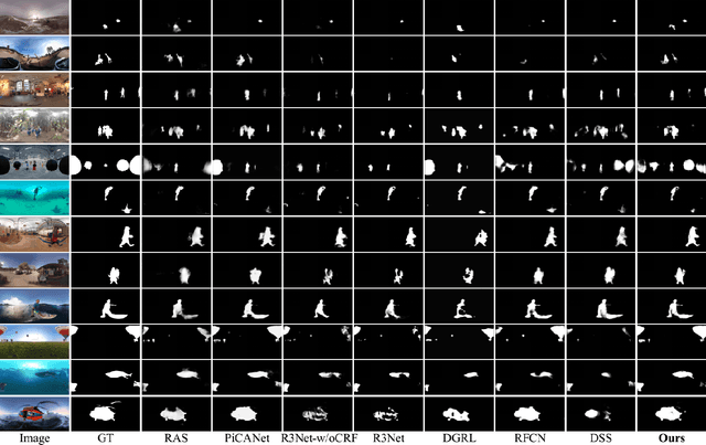 Figure 3 for Distortion-adaptive Salient Object Detection in 360$^\circ$ Omnidirectional Images