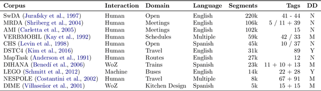 Figure 1 for Hierarchical Multi-Label Dialog Act Recognition on Spanish Data