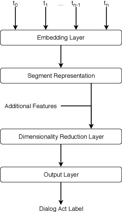 Figure 4 for Hierarchical Multi-Label Dialog Act Recognition on Spanish Data