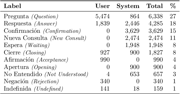 Figure 3 for Hierarchical Multi-Label Dialog Act Recognition on Spanish Data
