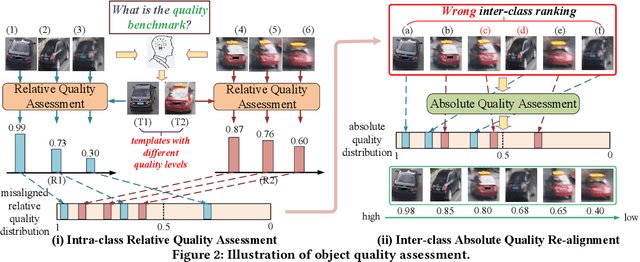 Figure 3 for Object-QA: Towards High Reliable Object Quality Assessment