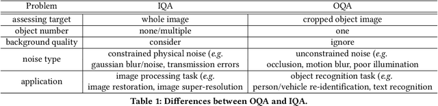 Figure 2 for Object-QA: Towards High Reliable Object Quality Assessment