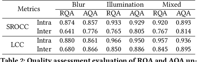 Figure 4 for Object-QA: Towards High Reliable Object Quality Assessment