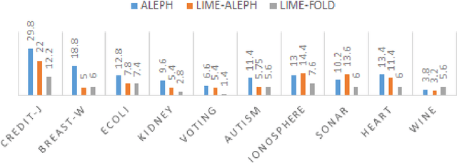 Figure 3 for Induction of Non-Monotonic Logic Programs to Explain Boosted Tree Models Using LIME