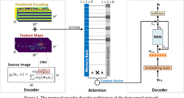 Figure 1 for Translating Math Formula Images to LaTeX Sequences Using Deep Neural Networks with Sequence-level Training