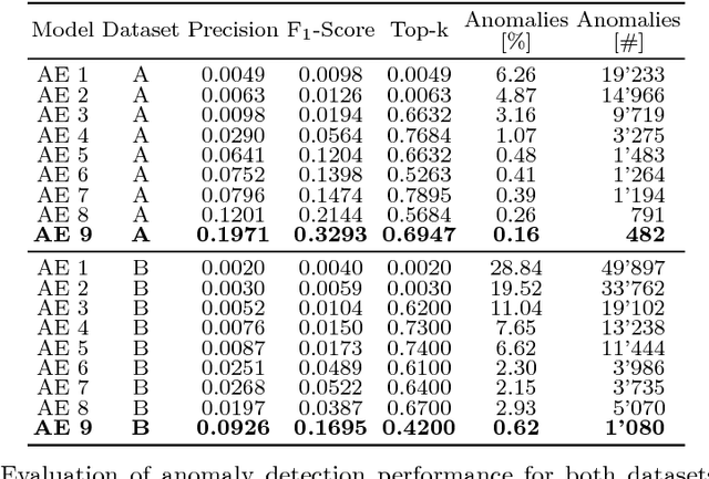 Figure 4 for Detection of Anomalies in Large Scale Accounting Data using Deep Autoencoder Networks
