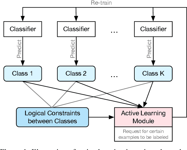 Figure 1 for Active Learning amidst Logical Knowledge