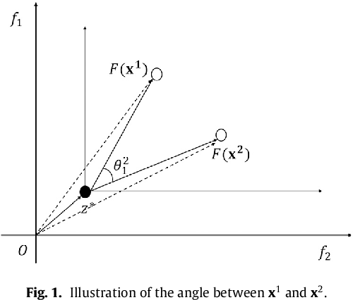 Figure 1 for MOEA/D with Angle-based Constrained Dominance Principle for Constrained Multi-objective Optimization Problems