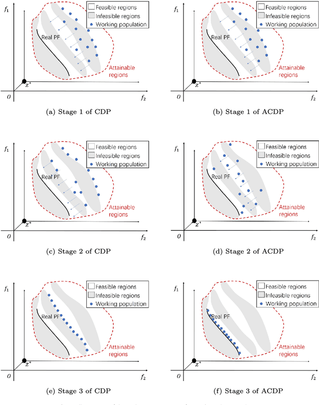 Figure 3 for MOEA/D with Angle-based Constrained Dominance Principle for Constrained Multi-objective Optimization Problems