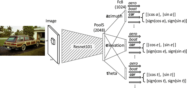 Figure 1 for Spherical Regression: Learning Viewpoints, Surface Normals and 3D Rotations on n-Spheres