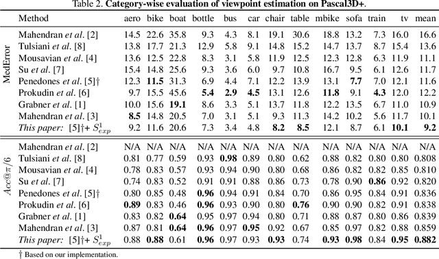 Figure 3 for Spherical Regression: Learning Viewpoints, Surface Normals and 3D Rotations on n-Spheres