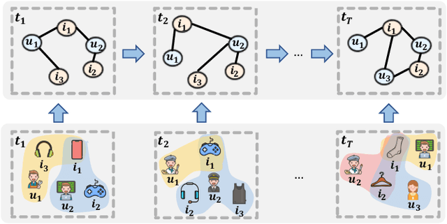 Figure 1 for Learning Dual Dynamic Representations on Time-Sliced User-Item Interaction Graphs for Sequential Recommendation