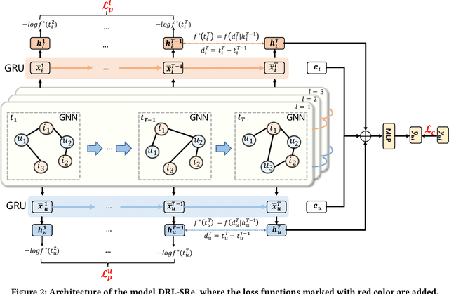 Figure 3 for Learning Dual Dynamic Representations on Time-Sliced User-Item Interaction Graphs for Sequential Recommendation