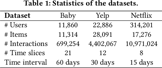 Figure 2 for Learning Dual Dynamic Representations on Time-Sliced User-Item Interaction Graphs for Sequential Recommendation