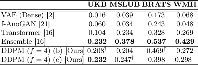 Figure 3 for Fast Unsupervised Brain Anomaly Detection and Segmentation with Diffusion Models