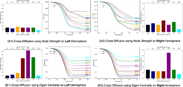 Figure 2 for Multi-Scale Profiling of Brain Multigraphs by Eigen-based Cross-Diffusion and Heat Tracing for Brain State Profiling