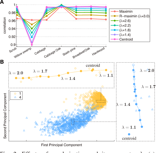 Figure 2 for Regularization and Kernelization of the Maximin Correlation Approach