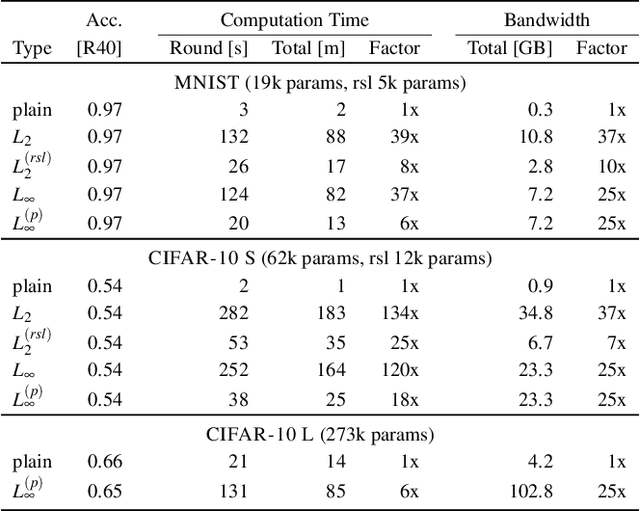 Figure 2 for RoFL: Attestable Robustness for Secure Federated Learning