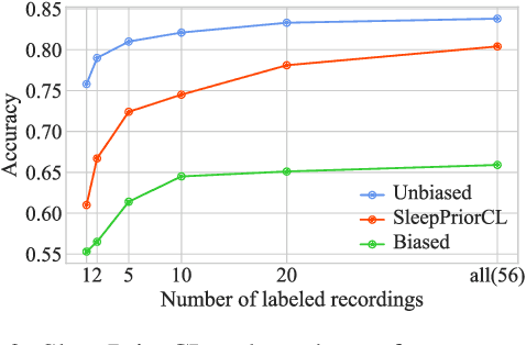Figure 3 for SleepPriorCL: Contrastive Representation Learning with Prior Knowledge-based Positive Mining and Adaptive Temperature for Sleep Staging