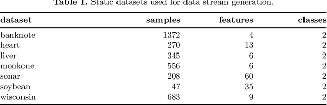 Figure 1 for Active Weighted Aging Ensemble for Drifted Data Stream Classification