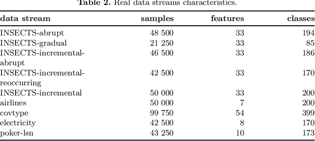 Figure 3 for Active Weighted Aging Ensemble for Drifted Data Stream Classification