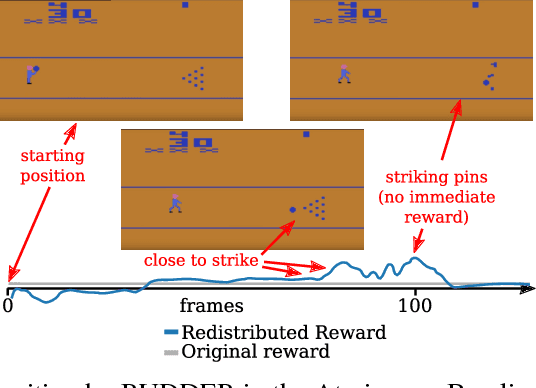 Figure 4 for RUDDER: Return Decomposition for Delayed Rewards