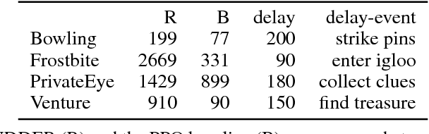 Figure 3 for RUDDER: Return Decomposition for Delayed Rewards