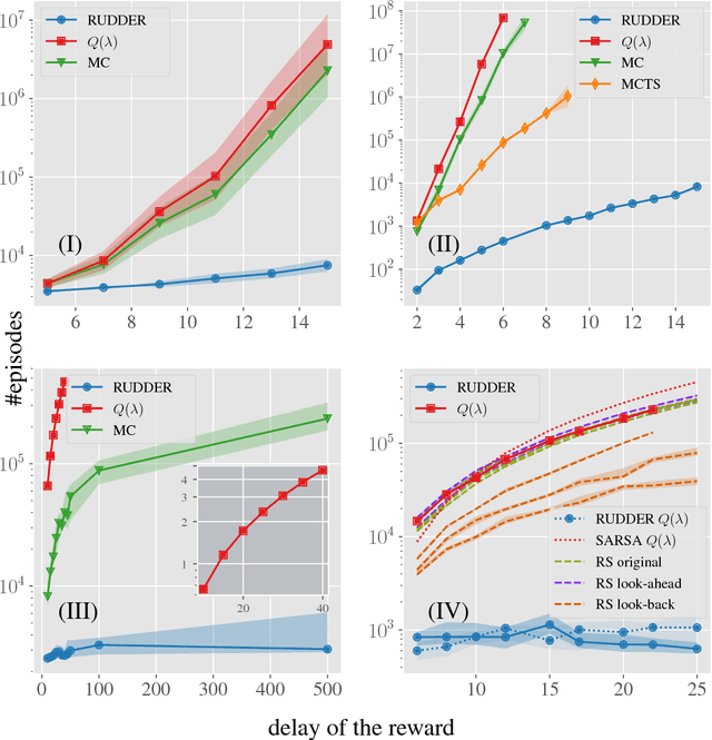 Figure 1 for RUDDER: Return Decomposition for Delayed Rewards