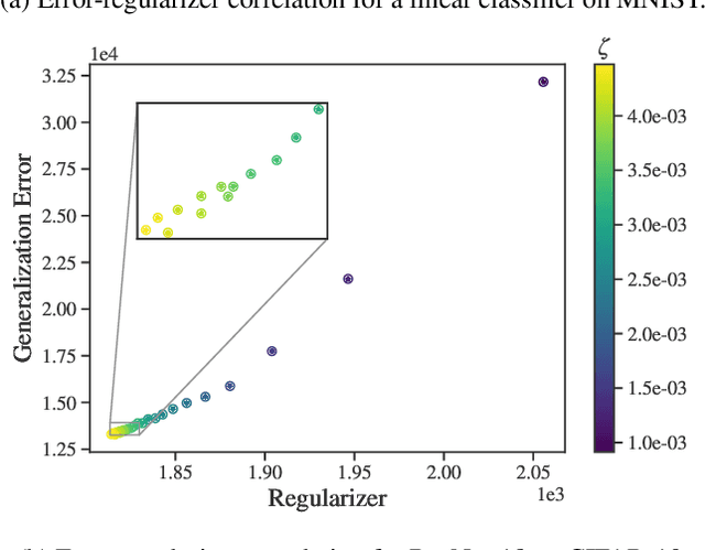 Figure 3 for Efficient hyperparameter optimization by way of PAC-Bayes bound minimization