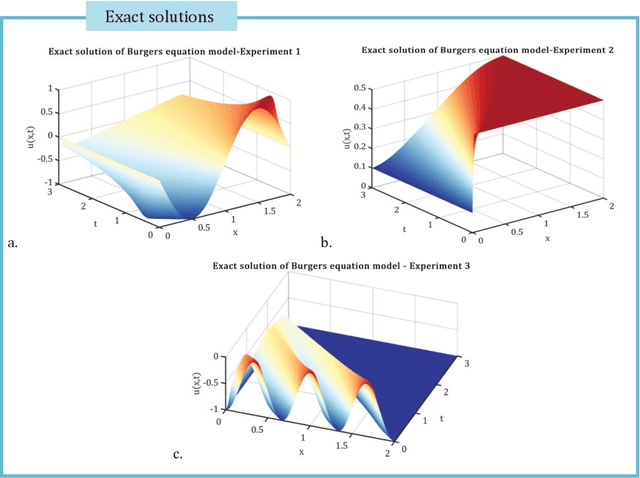 Figure 3 for Digital Twin Data Modelling by Randomized Orthogonal Decomposition and Deep Learning